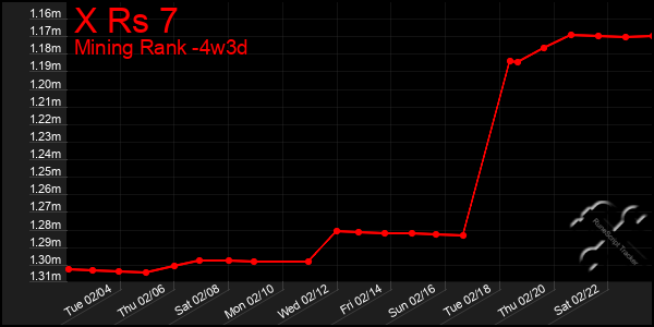 Last 31 Days Graph of X Rs 7