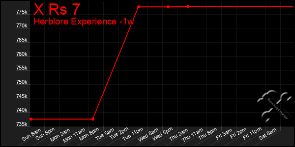 Last 7 Days Graph of X Rs 7