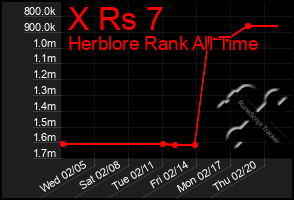 Total Graph of X Rs 7