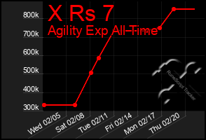 Total Graph of X Rs 7