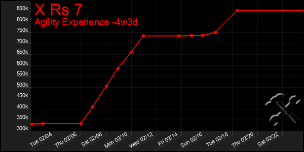 Last 31 Days Graph of X Rs 7