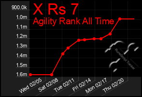 Total Graph of X Rs 7