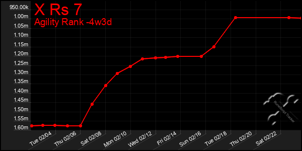 Last 31 Days Graph of X Rs 7