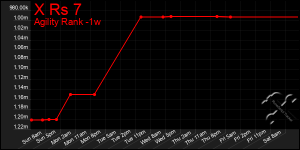 Last 7 Days Graph of X Rs 7