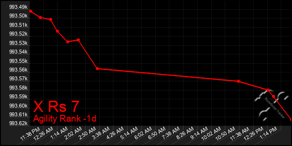 Last 24 Hours Graph of X Rs 7