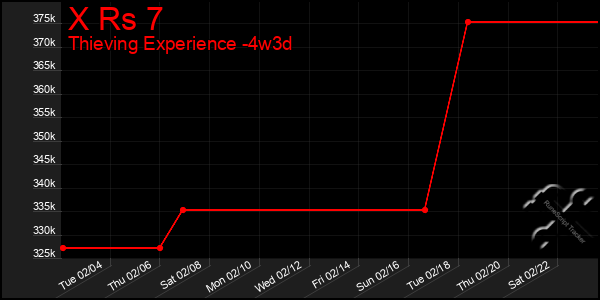 Last 31 Days Graph of X Rs 7