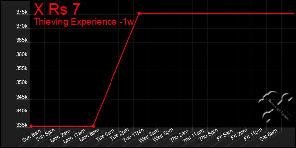 Last 7 Days Graph of X Rs 7