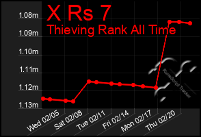 Total Graph of X Rs 7