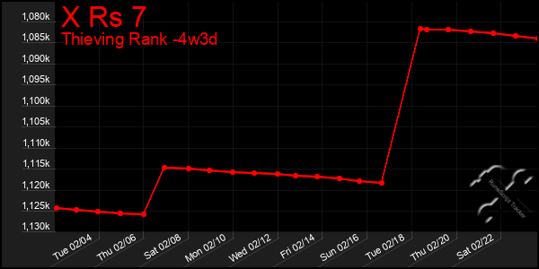 Last 31 Days Graph of X Rs 7