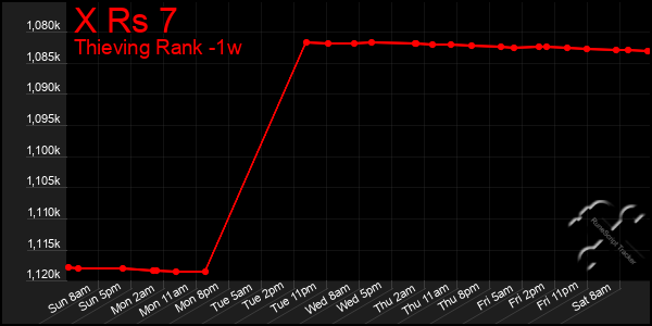 Last 7 Days Graph of X Rs 7