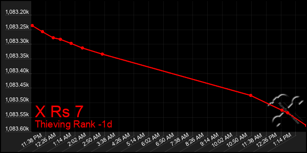 Last 24 Hours Graph of X Rs 7