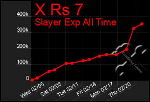 Total Graph of X Rs 7