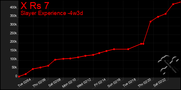 Last 31 Days Graph of X Rs 7