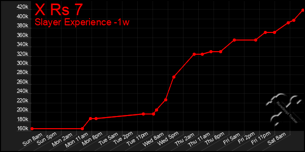 Last 7 Days Graph of X Rs 7