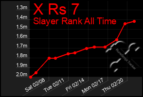 Total Graph of X Rs 7