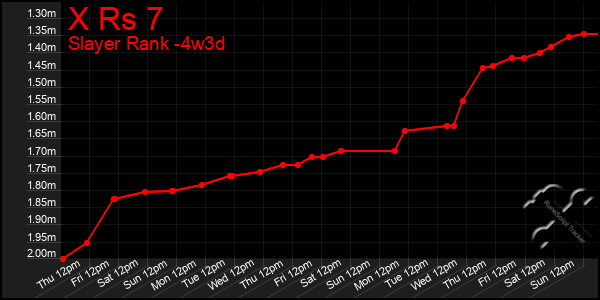 Last 31 Days Graph of X Rs 7