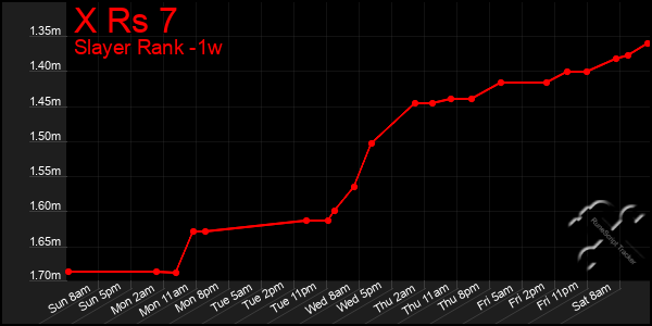 Last 7 Days Graph of X Rs 7