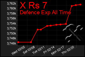 Total Graph of X Rs 7