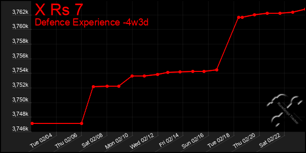 Last 31 Days Graph of X Rs 7