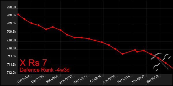 Last 31 Days Graph of X Rs 7