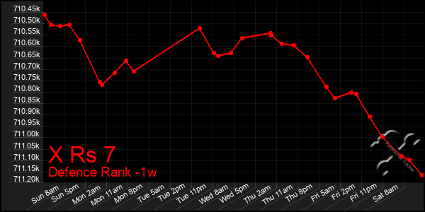 Last 7 Days Graph of X Rs 7