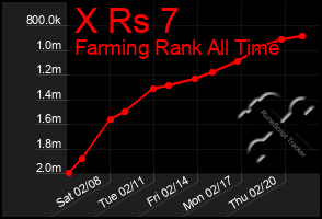 Total Graph of X Rs 7