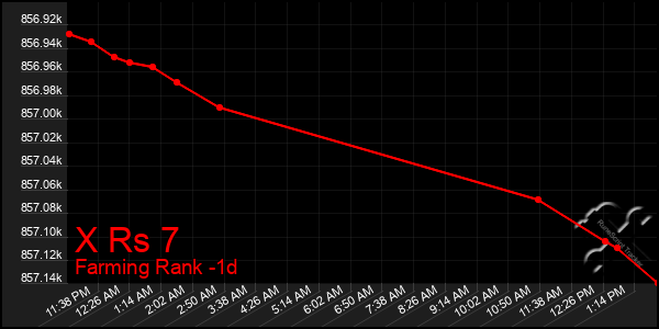 Last 24 Hours Graph of X Rs 7