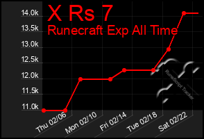 Total Graph of X Rs 7