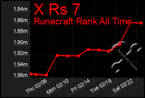 Total Graph of X Rs 7