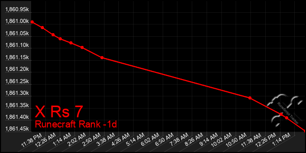 Last 24 Hours Graph of X Rs 7