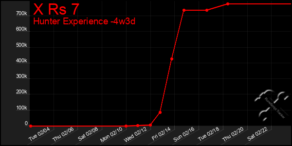 Last 31 Days Graph of X Rs 7