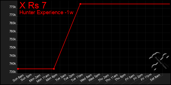 Last 7 Days Graph of X Rs 7