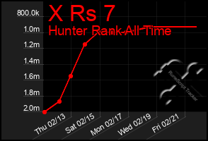 Total Graph of X Rs 7