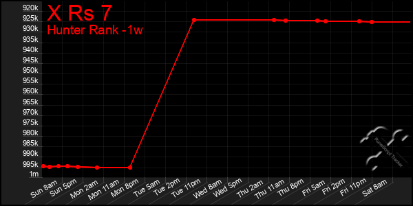 Last 7 Days Graph of X Rs 7