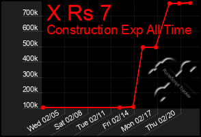 Total Graph of X Rs 7