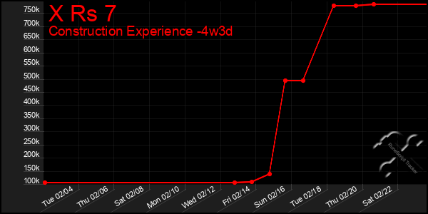 Last 31 Days Graph of X Rs 7