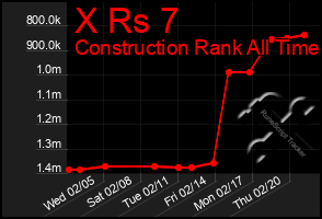 Total Graph of X Rs 7