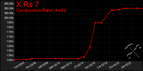 Last 31 Days Graph of X Rs 7