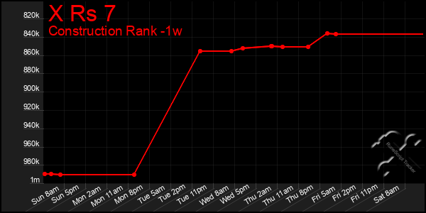 Last 7 Days Graph of X Rs 7