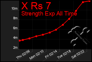 Total Graph of X Rs 7