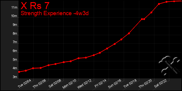 Last 31 Days Graph of X Rs 7