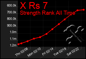 Total Graph of X Rs 7