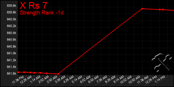 Last 24 Hours Graph of X Rs 7