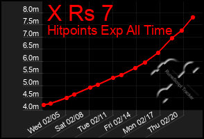 Total Graph of X Rs 7