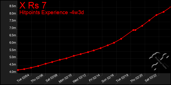 Last 31 Days Graph of X Rs 7