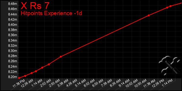 Last 24 Hours Graph of X Rs 7