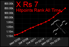 Total Graph of X Rs 7