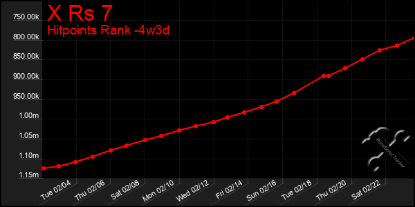 Last 31 Days Graph of X Rs 7