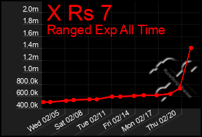 Total Graph of X Rs 7