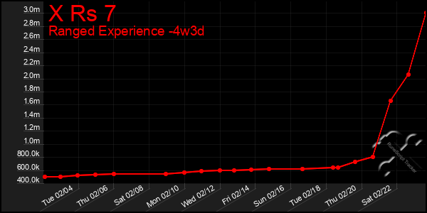 Last 31 Days Graph of X Rs 7